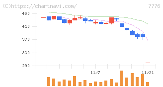 セルシード(7776)の日足チャート