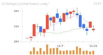 スリー・ディー・マトリックス(7777)の日足チャート