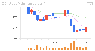 ＣＹＢＥＲＤＹＮＥ(7779)の日足チャート