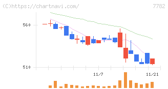 シンシア(7782)の日足チャート