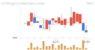 幸和製作所(7807)の日足チャート