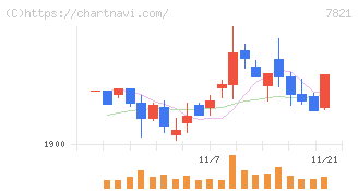 前田工繊(7821)の日足チャート