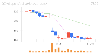 アルメディオ(7859)の日足チャート