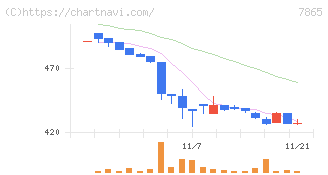 ピープル(7865)の日足チャート