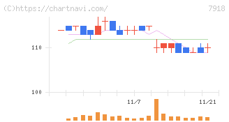 ヴィア・ホールディングス(7918)の日足チャート