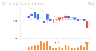 野崎印刷紙業(7919)の日足チャート