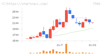光陽社(7946)の日足チャート