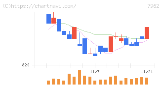 キングジム(7962)の日足チャート