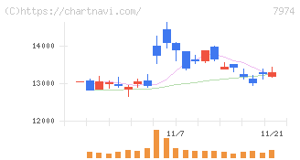 任天堂(7974)の日足チャート