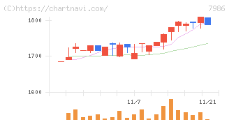 日本アイ・エス・ケイ(7986)の日足チャート