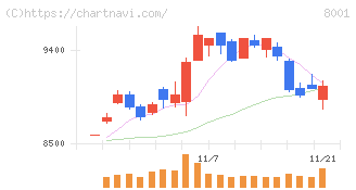 伊藤忠商事(8001)の日足チャート