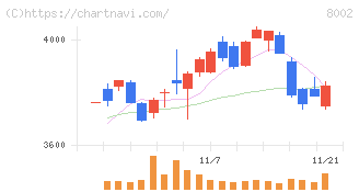 丸紅(8002)の日足チャート
