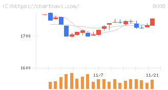 ４℃ホールディングス(8008)の日足チャート