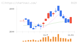 ルックホールディングス(8029)の日足チャート