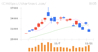 東京エレクトロン(8035)の日足チャート