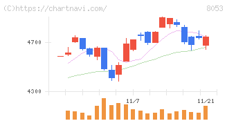 住友商事(8053)の日足チャート
