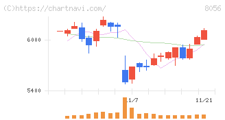 ＢＩＰＲＯＧＹ(8056)の日足チャート