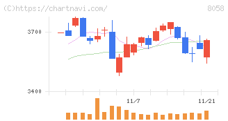 三菱商事(8058)の日足チャート