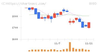 極東貿易(8093)の日足チャート