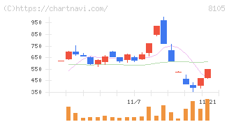 Ｂｉｔｃｏｉｎ　Ｊａｐａｎ(8105)の日足チャート