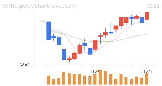 モスフードサービス(8153)の日足チャート