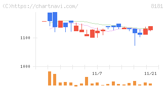 東天紅(8181)の日足チャート