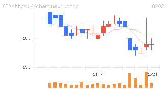 ラオックスホールディングス(8202)の日足チャート