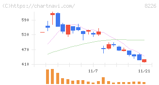 理経(8226)の日足チャート