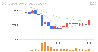 フォーバル(8275)の日足チャート
