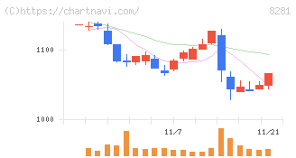ゼビオホールディングス(8281)の日足チャート