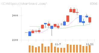 三菱ＵＦＪフィナンシャル・グループ(8306)の日足チャート