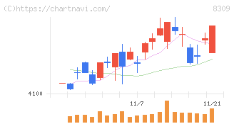 三井住友トラストグループ(8309)の日足チャート