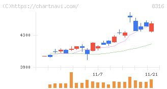 三井住友フィナンシャルグループ(8316)の日足チャート