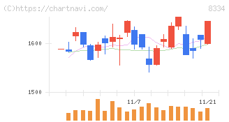 群馬銀行(8334)の日足チャート