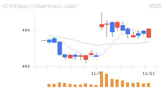 アイフル(8515)の日足チャート