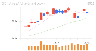 名古屋銀行(8522)の日足チャート