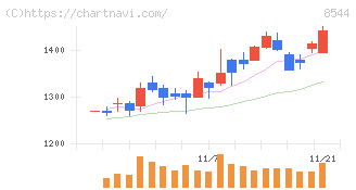 京葉銀行(8544)の日足チャート