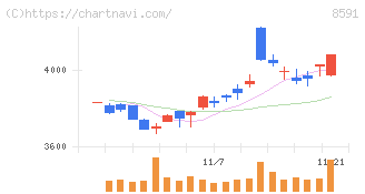 オリックス(8591)の日足チャート