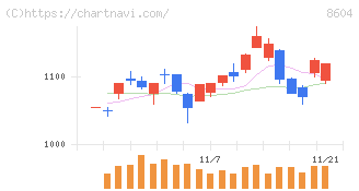 野村ホールディングス(8604)の日足チャート