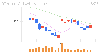 マネックスグループ(8698)の日足チャート
