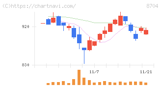 トレイダーズホールディングス(8704)の日足チャート