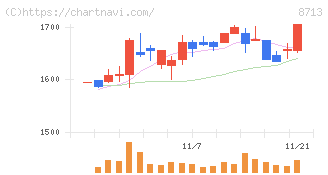 フィデアホールディングス(8713)の日足チャート