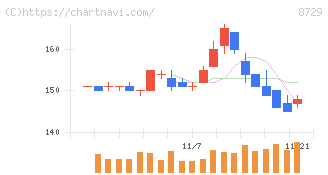 ソニーフィナンシャルグループ(8729)の日足チャート