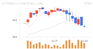 アドバンテッジリスクマネジメント(8769)の日足チャート