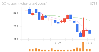 ａｂｃ(8783)の日足チャート