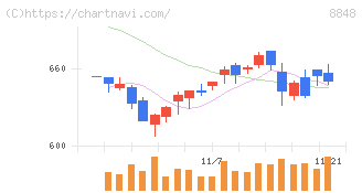 レオパレス２１(8848)の日足チャート
