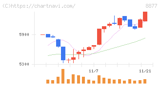 エスリード(8877)の日足チャート