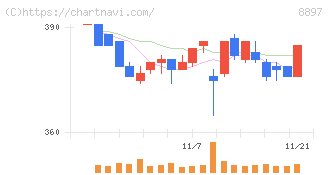 ＭＩＲＡＲＴＨホールディングス(8897)の日足チャート