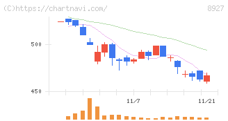 明豊エンタープライズ(8927)の日足チャート