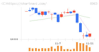 インヴィンシブル投資法人(8963)の日足チャート